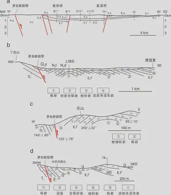 Figure 2: Exploration Profile of the Maodong Faulted Basin