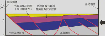 Figure 3: Discrete Element Numerical Simulation Experimental Model Design for Tectonic Inversion in Faulted Basins