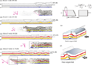 Influence of multiple detachments on structural vergence and evolution of the thin-skinned fold-and-thrust belt in the eastern Sichuan Basin:insights from numerical modeling